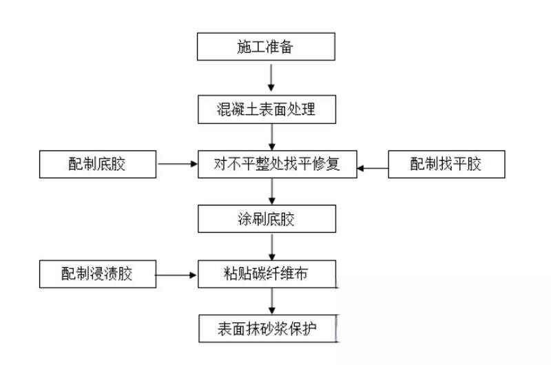 纳雍碳纤维加固的优势以及使用方法